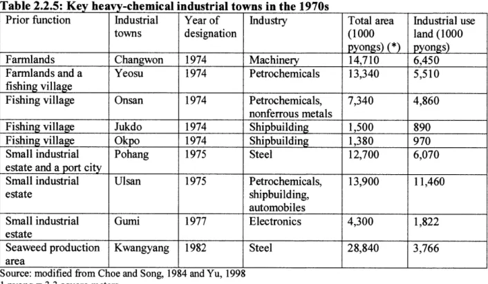 Table  2.2.5:  Key  heavy-chemical  industrial towns  in the 1970s