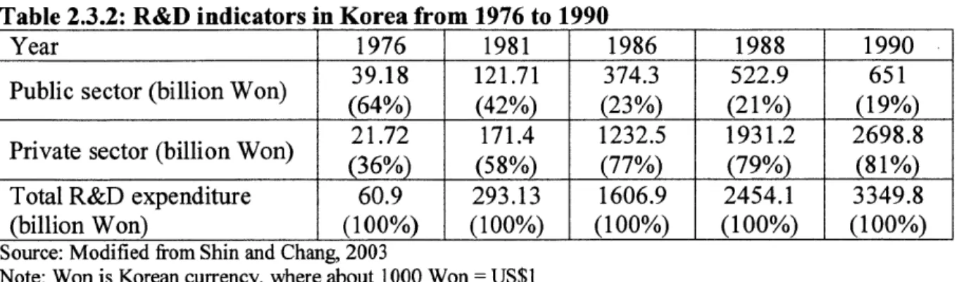 Table  2.3.2:  R&amp;D  indicators in Korea from 1976  to  1990