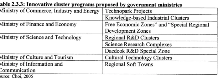 Table 2.3.3:  Innovative  cluster  programs proposed  by  government  ministries