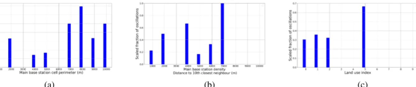 Fig. 6. Scaled fraction of static sessions with oscillations over the total number of static sessions: (a) per size of coverage area of main base station, (b) per density area of the main base station, (c) per land use of the area of the main base station.