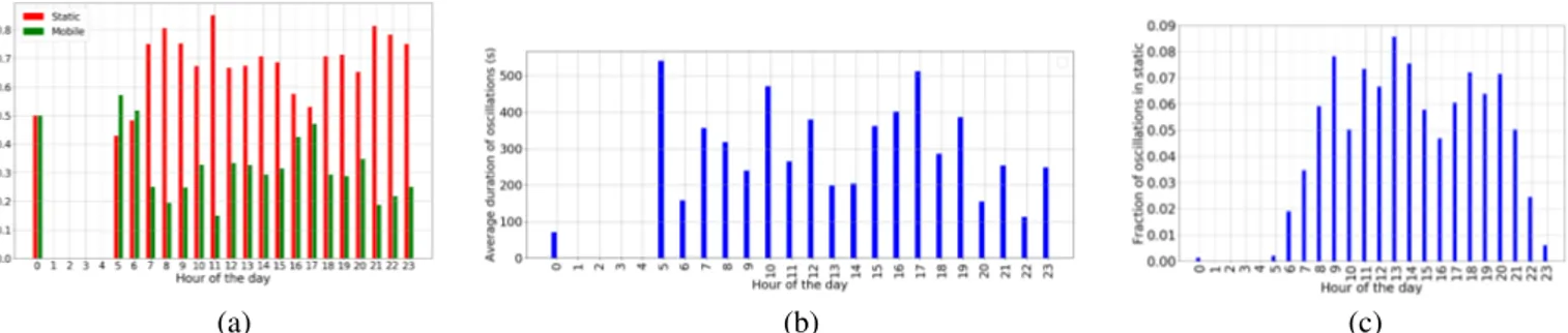 Fig. 8. (a) Fraction of patterns appearing in static or mobile state at different times of the day (b) Average duration of detected patterns per time of the day (c) Fraction of detected AXA oscillation patterns in static state per time of the day.