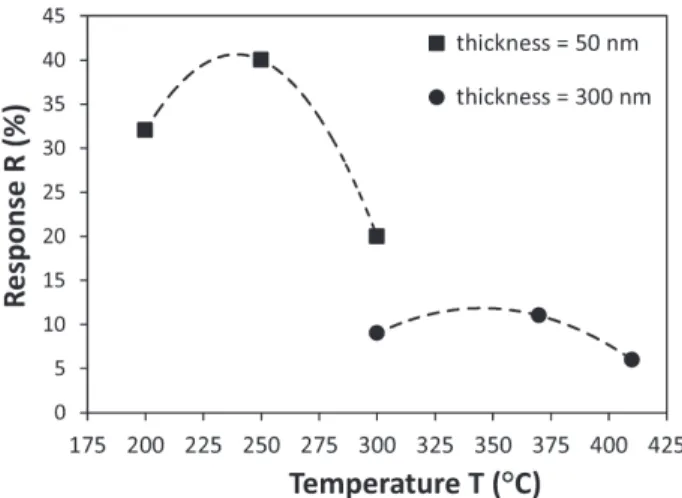 Fig. 5. Response evolution (under 5000 ppm CO 2 ) as a function of operating tem- tem-perature for 50 and 300 nm thick samples.
