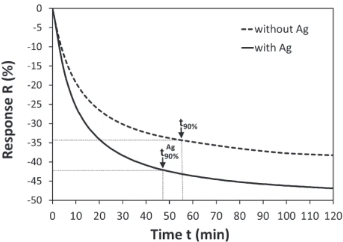 Fig. 10. Response evolution of samples with or without silver additive (t 90% is response time).