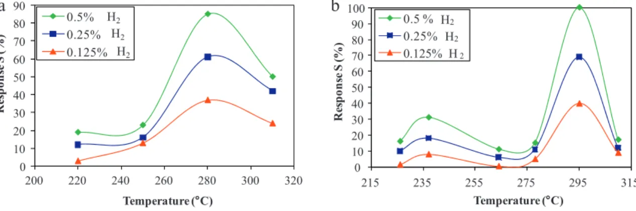 Fig. 6. Response of the sensors at different operating temperatures upon exposure to different concentration of H 2 for a 100 nm thin samples: (a) P 0.5 d 5 and (b) P 2 d 8 .