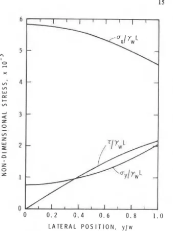 Fig.  3.  Longitudinal  stress  distribution for  a  =  l o 0 ,   @'  =  50°, 