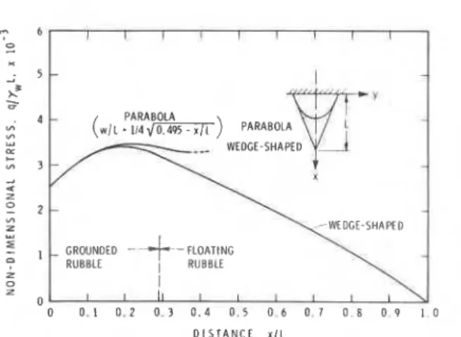 Fig.  7.  Stress  distribution  for  various  grounding  resistances 