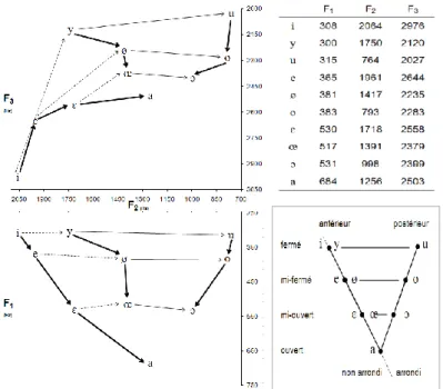 Figure  1.4  Triangle  vocalique  de  l’API  (en  encadré)  et  fréquence  moyenne  (en  Hz)  du  F 1 ,  F 2   et  F 3   des  voyelles  orales  du  français  produites  par  10  hommes  en  mots  isolés  (Tubach  1989)