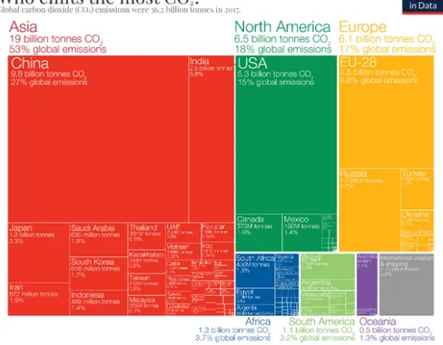 Figure 2 : Émissions globales de dioxyde de carbone par pays en 2017 