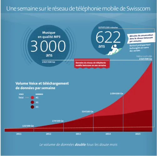 Figure 7 : Augmentation exponentielle du volume de données sur le réseau de  téléphonie mobile de Swisscom (semaine moyenne entre 2011 et 2015) 