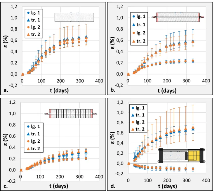 Figure  11.  Longitudinal  and  transversal  strains  of  plain  (a.)  uniaxially  restrained  (b.)  triaxially  restrained (c.) and prestressed under 14.5 MPa (d.) specimens