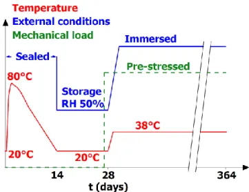 Figure 1. Thermo-hydro-mechanical history of concrete specimens. 