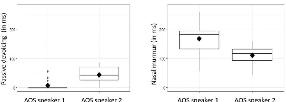 Figure 5. Distribution of passive devoicing (left) and nasal murmur for the two apraxic speak- speak-ers