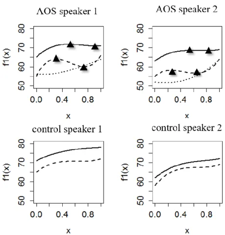 Figure 6. Intensity profiles fitted with a three-term polynomial equation for two apraxic (top)  and two control speakers (bottom)
