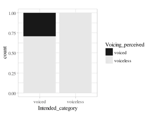 Figure 3. Relative frequencies of intended word-initial voiced and voiceless stops produced by  apraxic speakers, as perceived by listeners