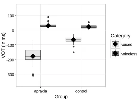 Figure 4. Distribution of VOT values for correctly identified voiced and voiceless stops in  AOS and control groups