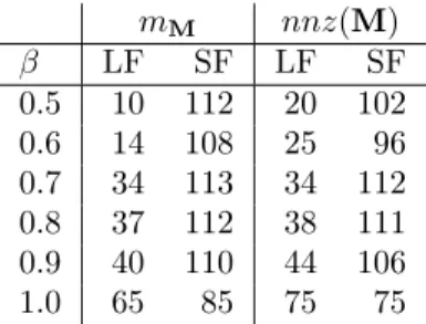 Table 1 – The number of matrices (each cell can be at most 119) in which a tie-breaking mechanism, smaller first (SF) or largest first (LF), was the best for differing β .