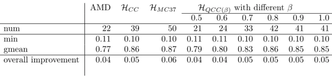 Table 3 – Performance of different algorithms with respect to MeTiS in terms of fill-in for Cholesky factorization
