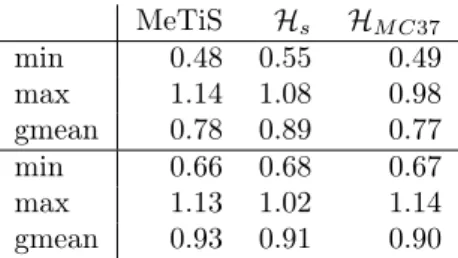 Table 5 – Performance of different algorithms with respect to Colamd in terms of fill-in for QR factorization on general rectangular matrices (top half of the table) and on the LPnetlib matrices (in the bottom half of the table).