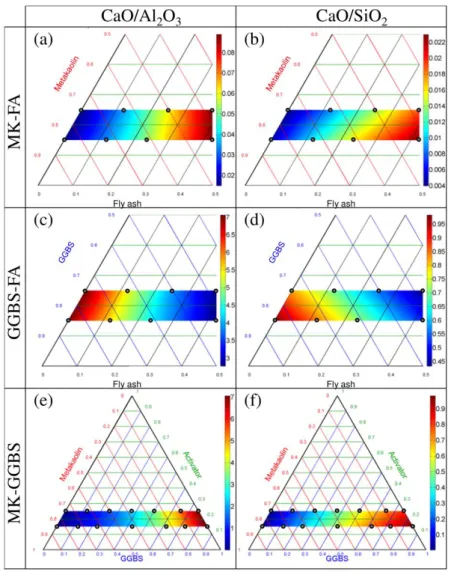 Figure 5. Molar ratios (CaO/Al O  and CaO/SiO ). 
