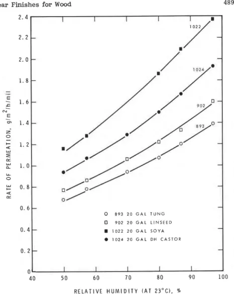 FIGURE  2 3 . 5 .   Relative  humidity  versus  permeation  rate through  phenolics  with  different oil  types