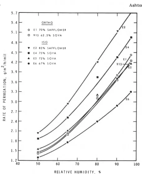 FIGURE  2 3 . 6 .   Relative  humidity  versus  water  permeation  for alkyds. 