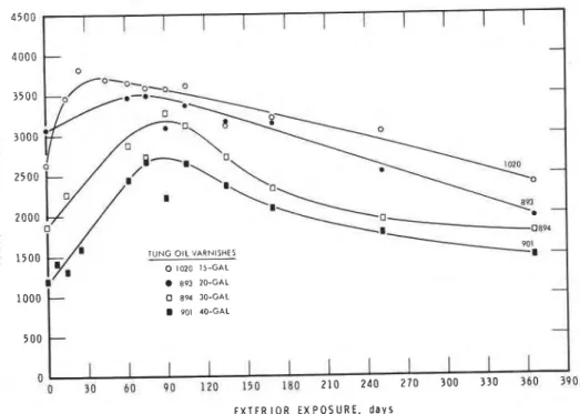 FIGURE  2 3 . 7 .   Effect  of  natural  weathering on  tensile  strength of  tung phenolics