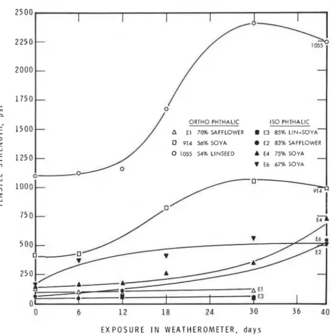 FIGURE  2 3 . 8 .   Effect  of  accelerated weathering on  tensile  strength of  various  alkyds