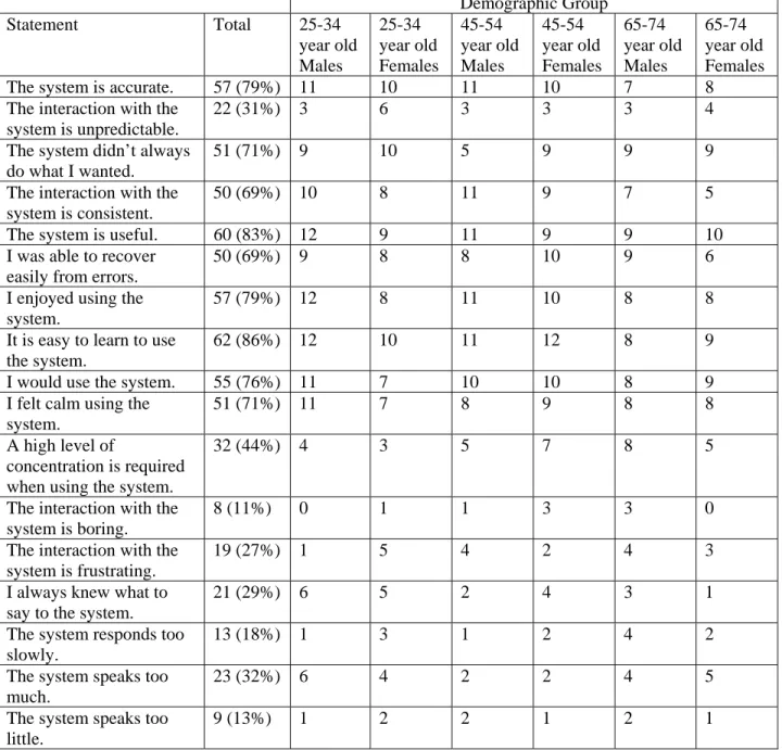 Table 3: Number of subjects who agreed with statements concerning system’s interaction; subjects rated each  statement using a 1-7 scale with a value of one indicating “strongly agree” and seven indicating “strongly  disagree”; values of three and below we