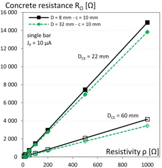 Figure  10. Concrete resistance  R Ω   [Ω] versus  resistivity for  two rebar diameters, 8 mm  (dotted  lines)  and  32  mm  (continuous  lines)  and  two  CE  diameters,  22  mm  (full  markers) and 60 mm (empty markers)