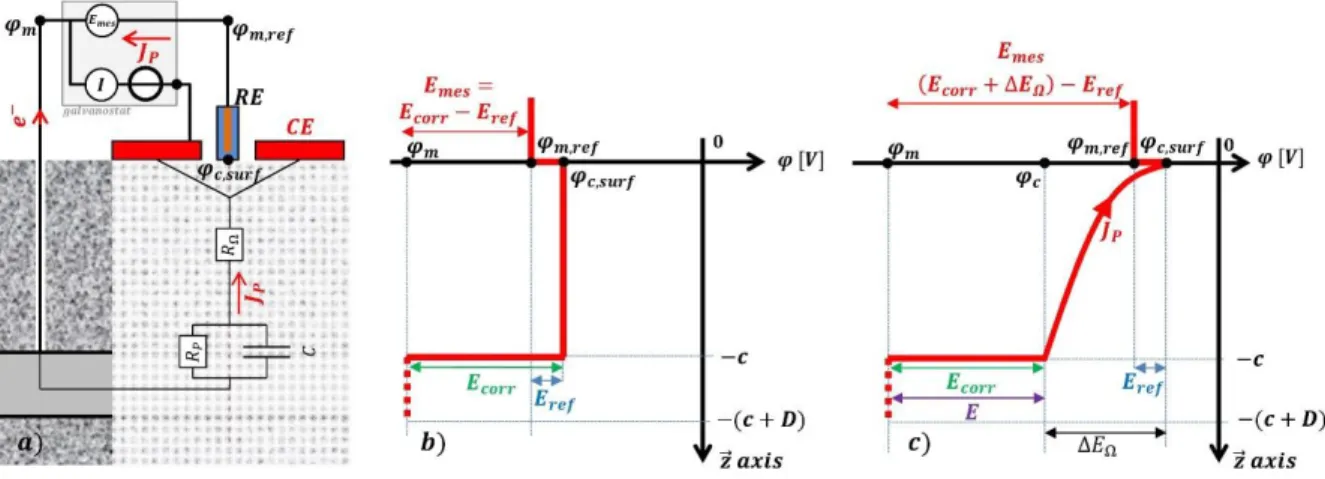 Figure  2.  Equivalent  electrical  circuit  (a),  absolute  potential  evolution  without  polarization (b), with polarization, t = 0 (c)