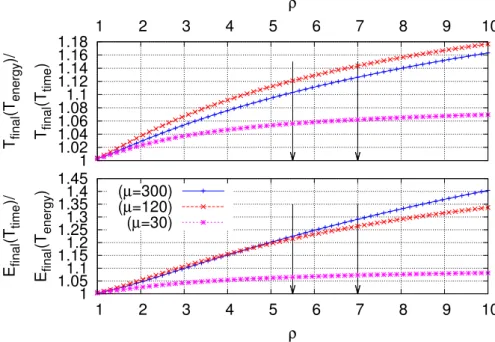 Figure 1 – Time and energy ratios as a function of ρ, with C = R = 10 min, D = 1 min, γ = 0, ω = 1/2, and various values for µ.