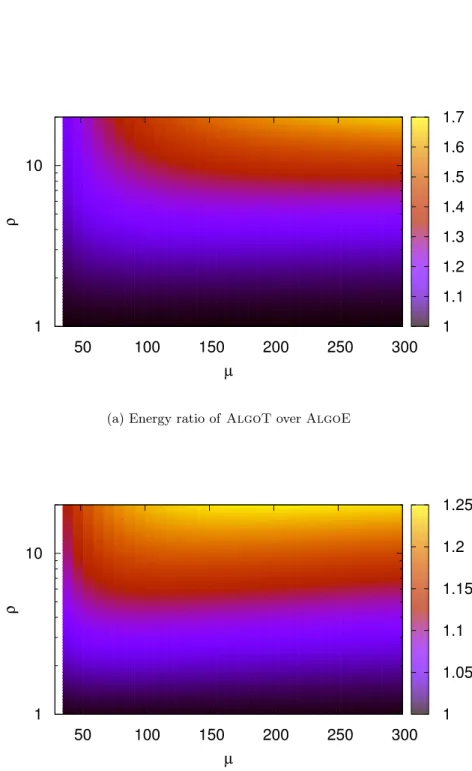 Figure 2 – Ratios of the different strategies with C = R = 10 min, D = 1 min, γ = 0, ω = 1/2 as a function of µ and ρ.