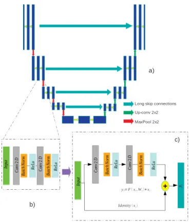 Fig. 2: Comparison of the different convolutional blocks used to build the models. a) General sketch of U-Net architecture.