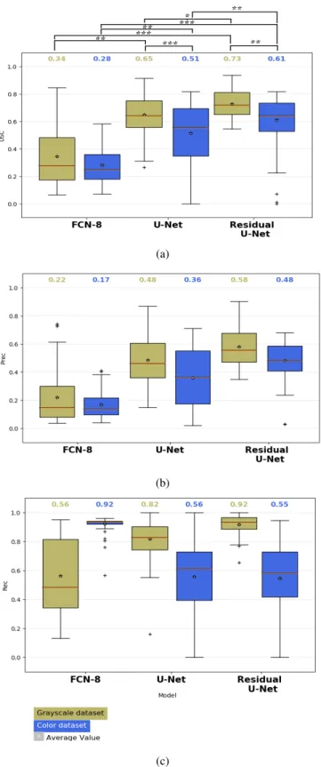 Fig. 4: Box plots obtained with the different models tested. a) DSC, b) Precision, c) Recall