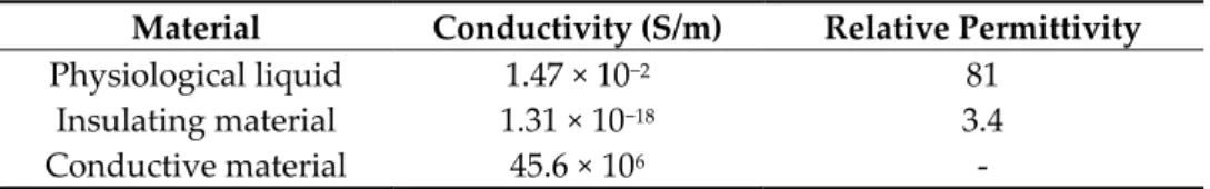 Table 1. Parameters used for the simulation. 