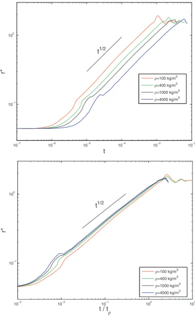 Fig. 3. Evolution of the contact line radial position r/R 0 as function of the nor- nor-malized time t/(R 3 0 /) 1/2 