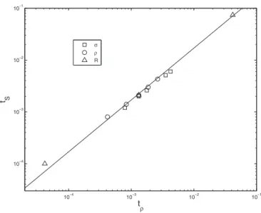 Fig. 7. Effect of the surface tension on the drop spreading for  = 10 3 kg/m 3 ,  = 0.001 Pa s, R 0 = 0.5 mm and  S = 65 ◦ 