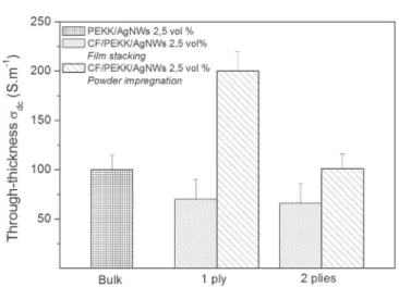 Fig. 11. Electrical conductivity in the thickness direction of one ply CF/PEKK/Ag NWs laminate.