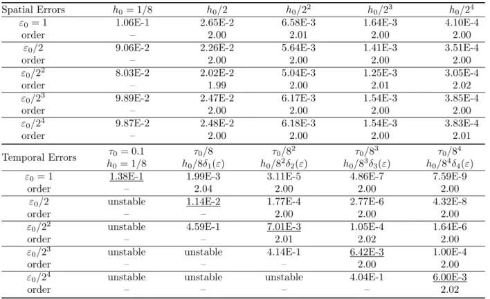 Table 5.1: Spatial and temporal error analysis of the LFFD method for the Dirac equation (1.21) in 1D.