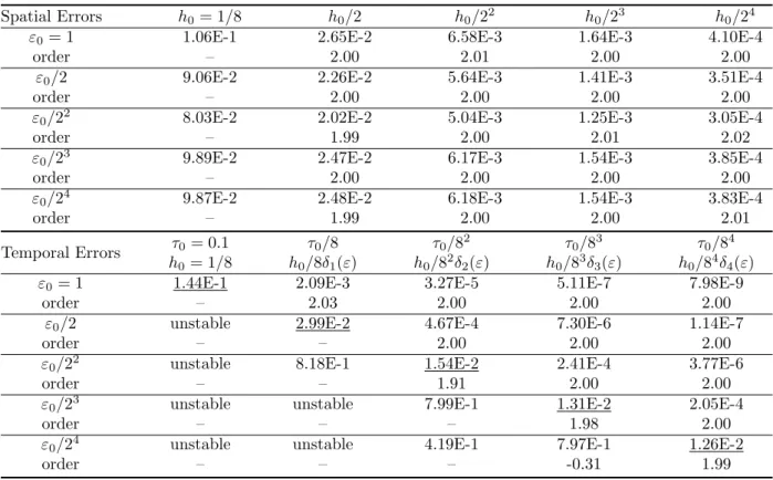 Table 5.2: Spatial and temporal error analysis of the SIFD1 method for the Dirac equation (1.21) in 1D.