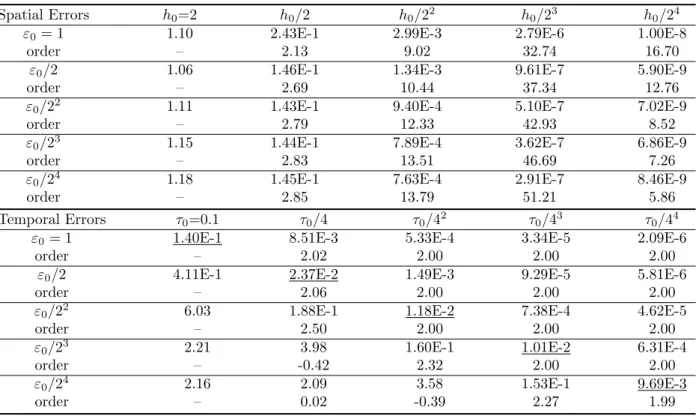 Table 5.5: Spatial and temporal error analysis of the EWI-FP method for the Dirac equation (1.21) in 1D.