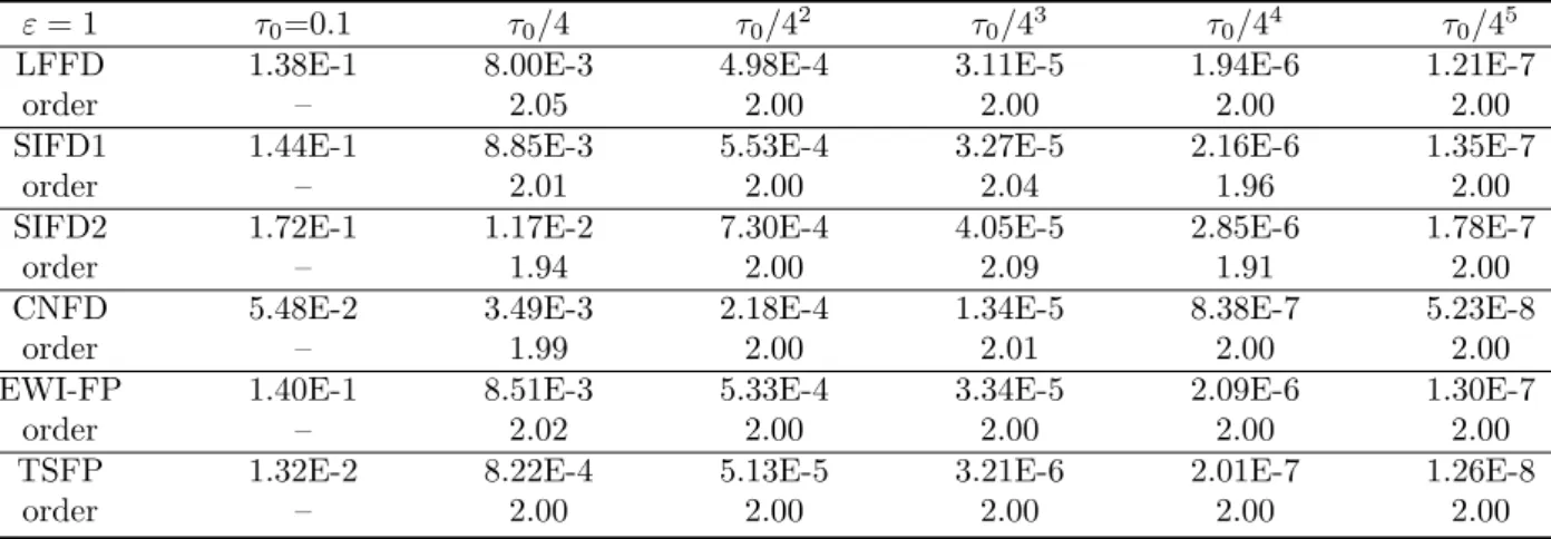 Table 5.7: Comparison of temporal errors of different methods for the Dirac equation (1.21) with ε = 1.