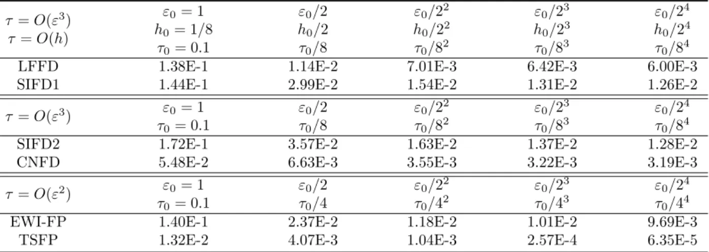 Table 5.8: Comparison of temporal errors of different numerical methods for the Dirac equation (1.21) under proper ε-scalability