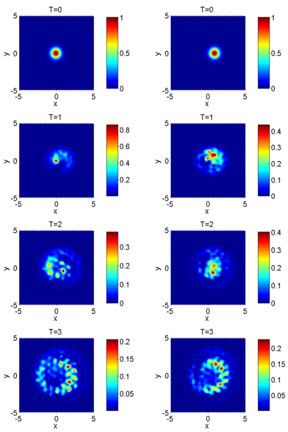 Figure 5.1: Dynamics of the densities ρ 1 (t, x) = |φ 1 (t, x)| 2 (left) and ρ 2 (t, x) = |φ 2 (t, x)| 2 (right) of the Dirac equation in 2D with a honeycomb lattice potential when ε = 1.