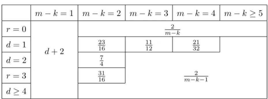 Figure 3. Values of the maxima of F