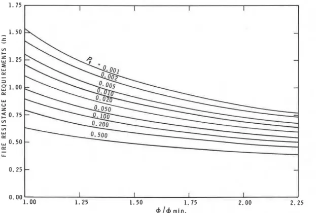 Figure 9.  Fire  resistance requirements (for the  office compartment discussed) to  realize various failure  probabilities, as functions of ventilation