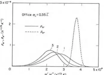 Figure 4.  Probability densities for the  normalized heat load in  real-world fires  ( L   normally distributed,  ad  =  a,,,,  1.2  a,,,,,,,  1.4 