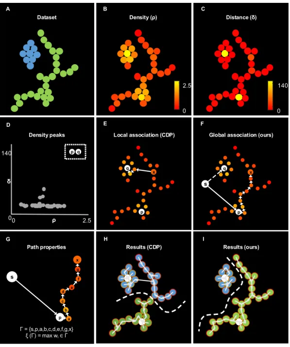 Figure 5.1. Association rules on a simplified example. A. Raw data-points in a 2d space