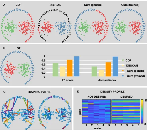 Figure 5.2. Evaluation on a synthetic dataset with heterogeneous structures. A-B. The per- per-formances of the proposed method are evaluated on the synthetic dataset 01_chang_pathbased provided in ClustEval [ 268 ] 