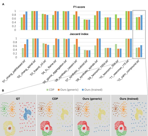 Figure 5.8. Full evaluation on the 12 synthetic datasets of ClustEval. A. Quantitative results.
